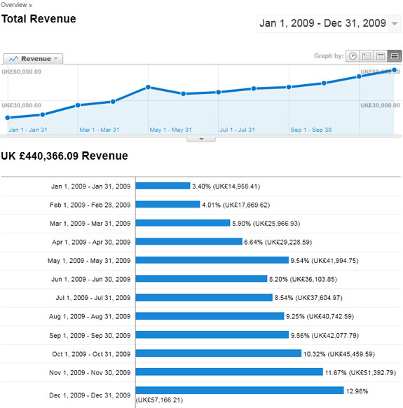 Search engine marketing results